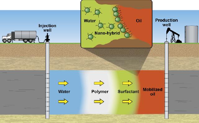 Eor lms tpu. EOR. Саркофаг для нефтяных скважин. Mechanism Oil Recovery. Co2 EOR.